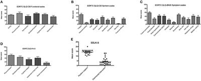 Patient Reported Outcome (PRO) Among High-Grade Glioma Patients Receiving TTFields Treatment: A Two Center Observational Study